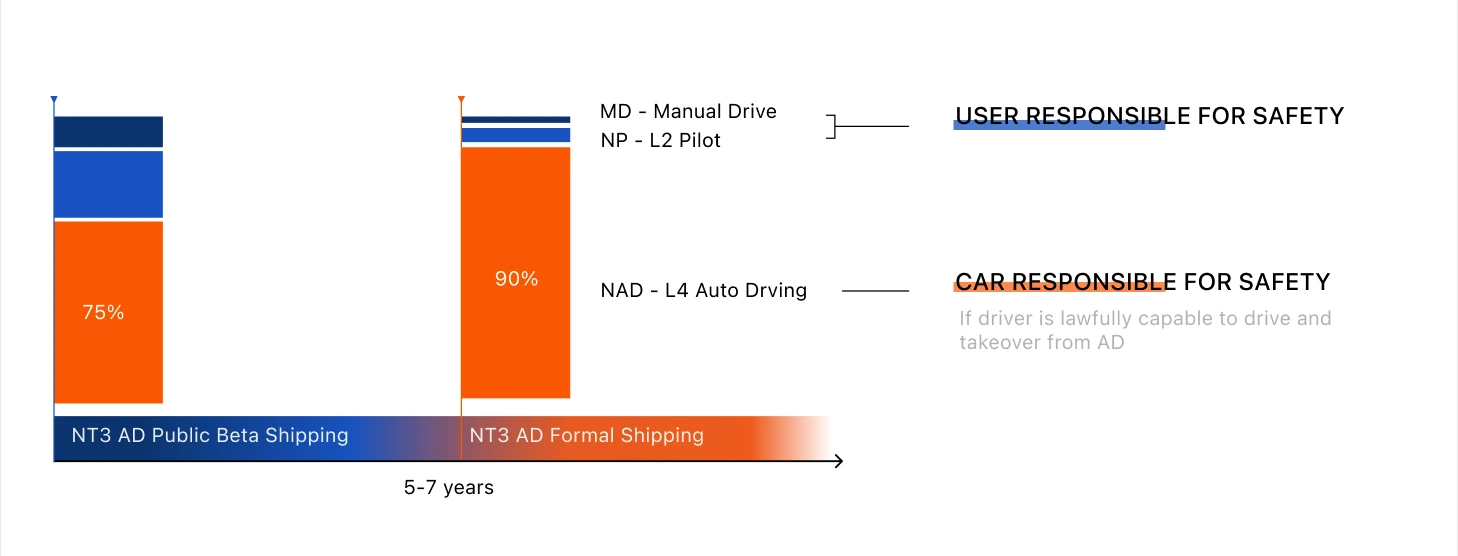 NT3: Next-gen Digital Platform